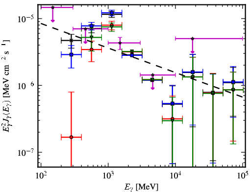 Spectra for 1FGL_J0534.7-0531c