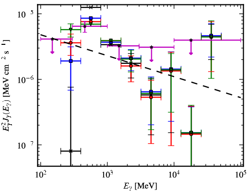 Spectra for 1FGL_J0538.6+2717