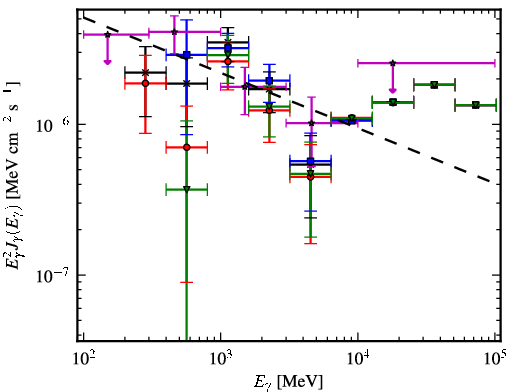 Spectra for 1FGL_J0540.9-0547