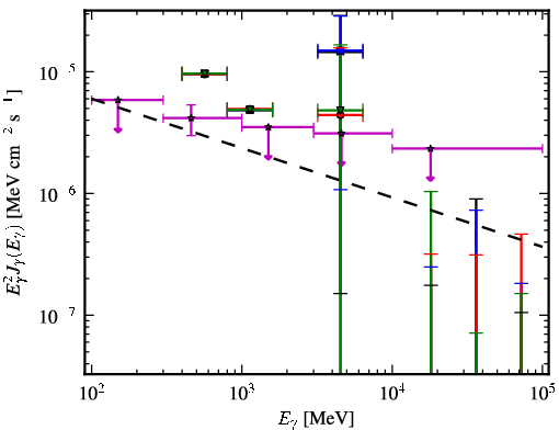 Spectra for 1FGL_J0541.1+3542c