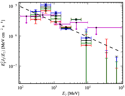 Spectra for 1FGL_J0547.0+0020c