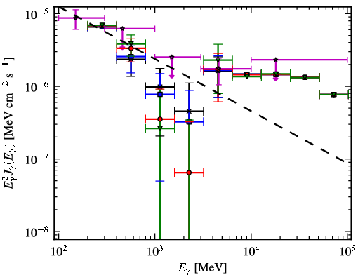Spectra for 1FGL_J0549.9+2654c