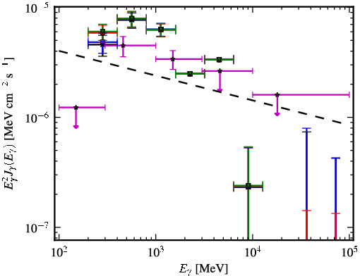 Spectra for 1FGL_J0553.9+3105