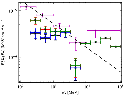 Spectra for 1FGL_J0608.0-1521