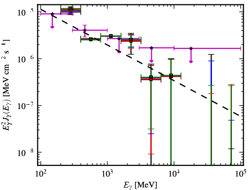 Spectra for 1FGL_J0645.5+0446