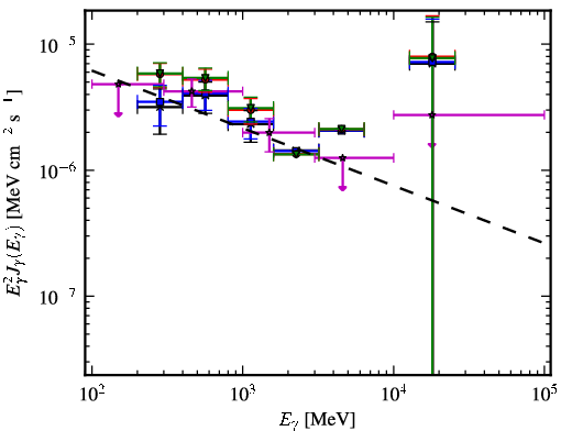 Spectra for 1FGL_J0650.6-1635