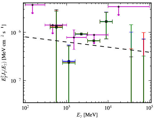 Spectra for 1FGL_J0659.9+1303