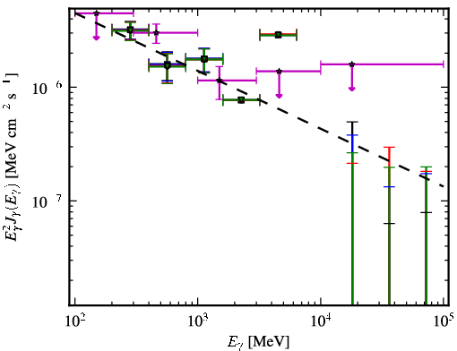 Spectra for 1FGL_J0711.4+4731