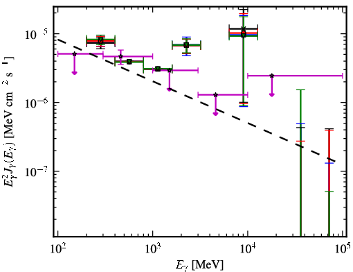 Spectra for 1FGL_J0713.7-0950