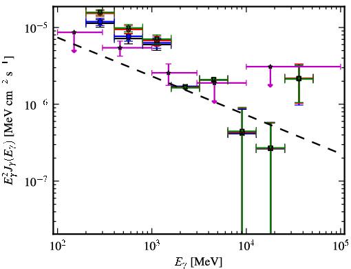 Spectra for 1FGL_J0724.7-2223c