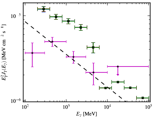 Spectra for 1FGL_J0725.3+1431