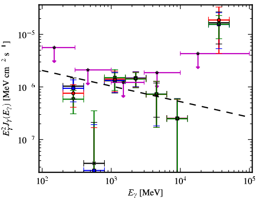 Spectra for 1FGL_J0725.9-0053