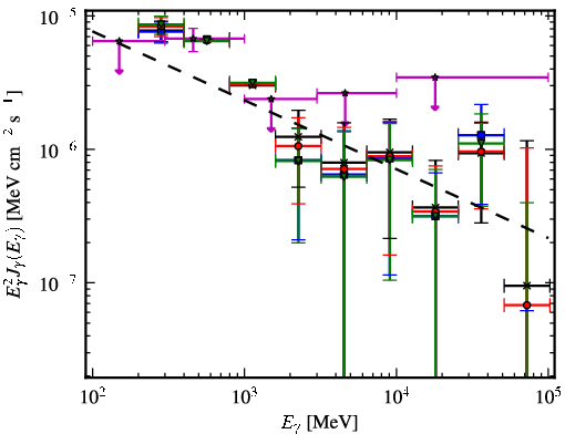 Spectra for 1FGL_J0731.2-1910c