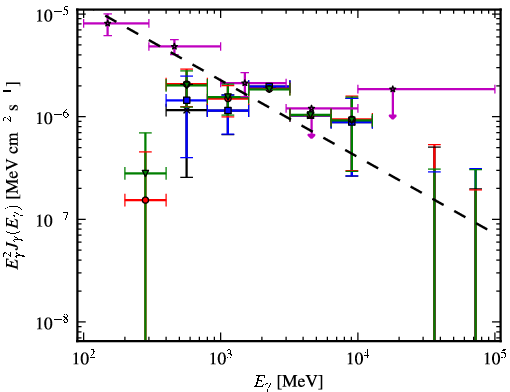 Spectra for 1FGL_J0734.1-7715