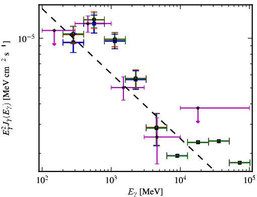Spectra for 1FGL_J0734.7-1557