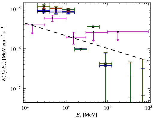Spectra for 1FGL_J0742.8-2822