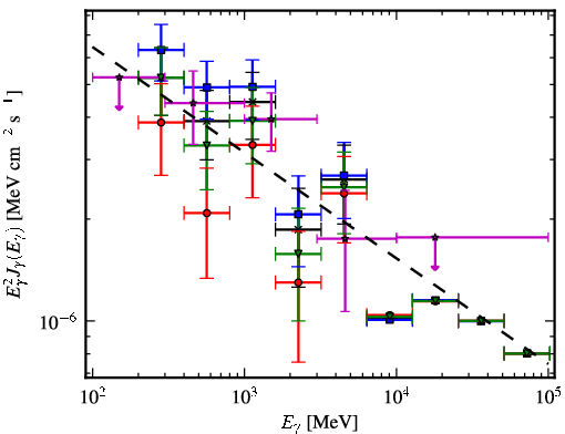 Spectra for 1FGL_J0744.1-2523