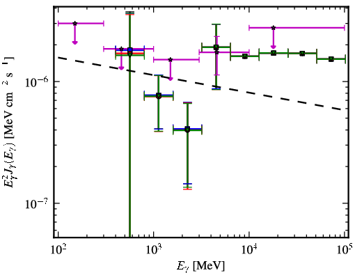 Spectra for 1FGL_J0746.5-0711