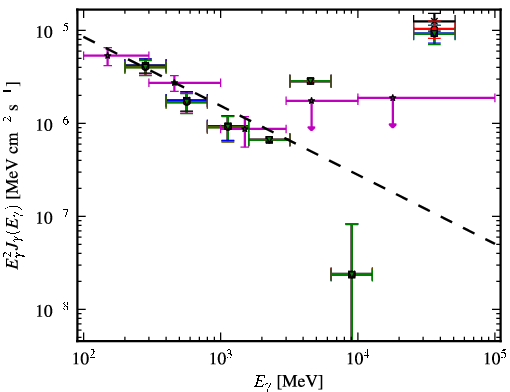 Spectra for 1FGL_J0746.6+2548