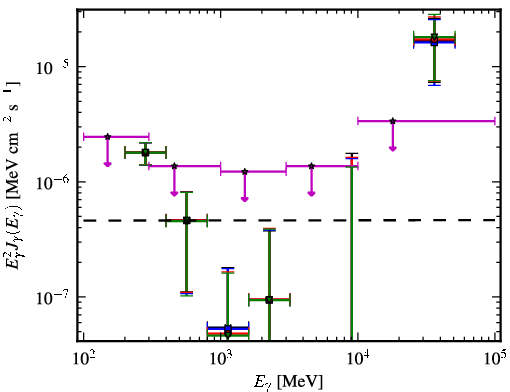 Spectra for 1FGL_J0753.1+4649