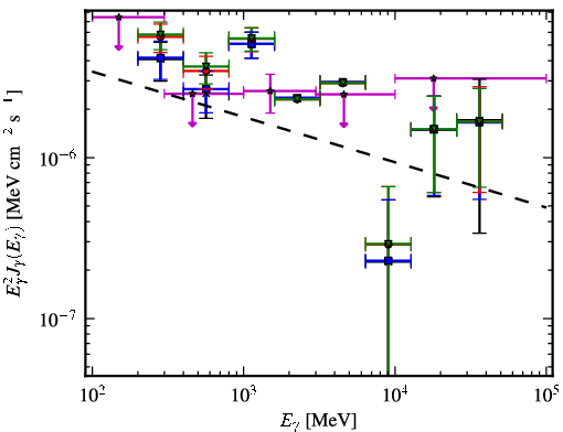 Spectra for 1FGL_J0753.6-2718