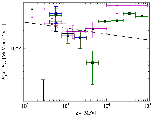 Spectra for 1FGL_J0754.4-1147