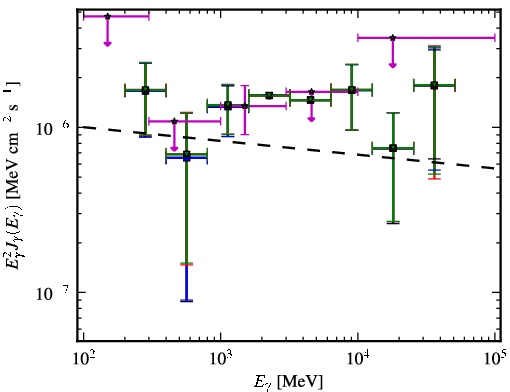 Spectra for 1FGL_J0814.5-1011