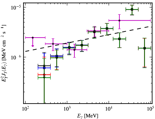 Spectra for 1FGL_J0816.4-1311