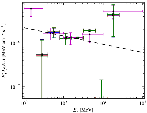 Spectra for 1FGL_J0818.0-0938
