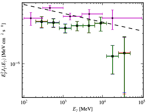Spectra for 1FGL_J0825.8-2230