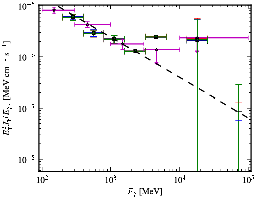Spectra for 1FGL_J0830.5+2407