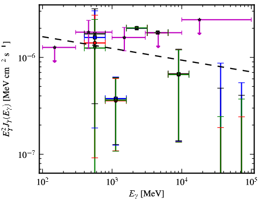 Spectra for 1FGL_J0838.6-2828