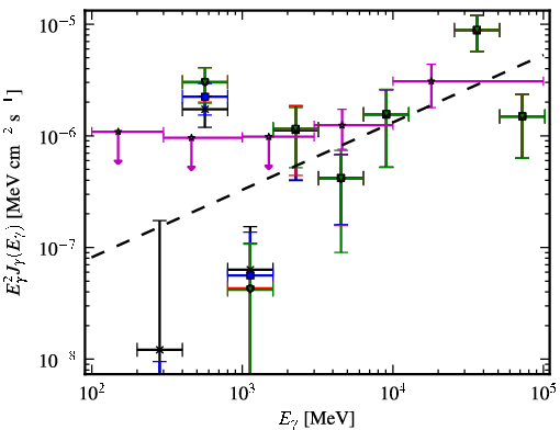 Spectra for 1FGL_J0847.2+1134