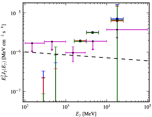 Spectra for 1FGL_J0849.4-2912