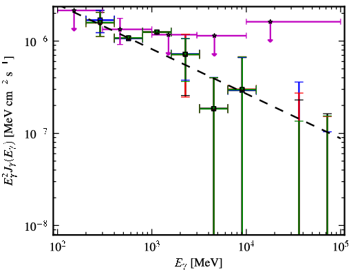 Spectra for 1FGL_J0941.2+2722