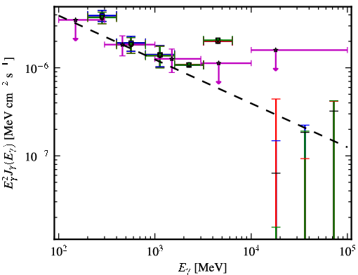 Spectra for 1FGL_J0946.6+1012