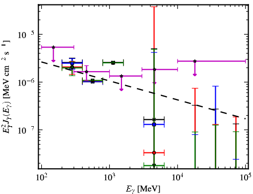 Spectra for 1FGL_J1014.0-3146