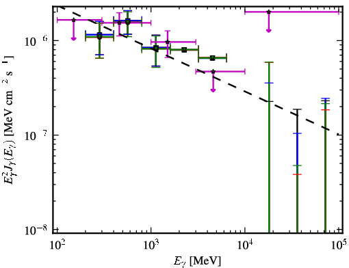 Spectra for 1FGL_J1023.6+3937