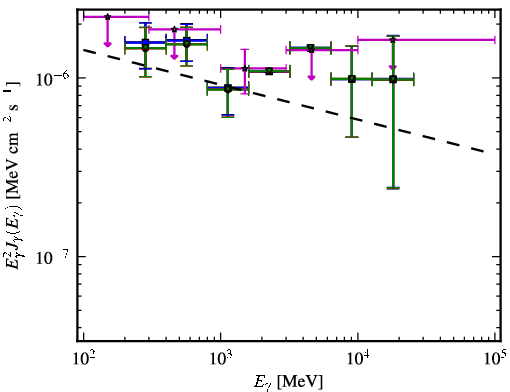 Spectra for 1FGL_J1032.7+3737