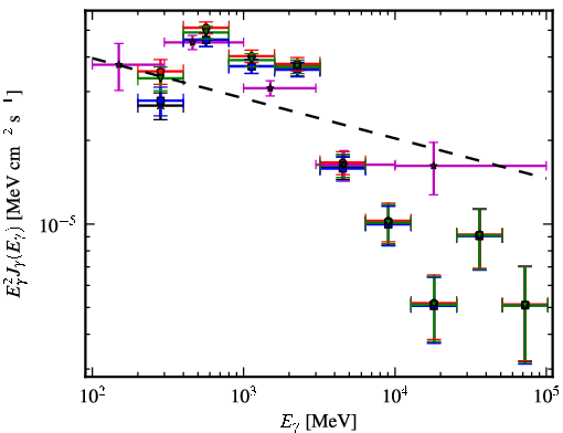 Spectra for 1FGL_J1045.2-5942