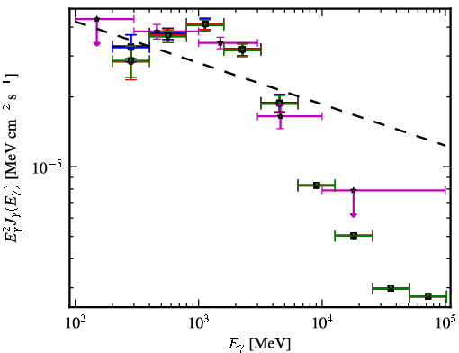 Spectra for 1FGL_J1048.2-5832