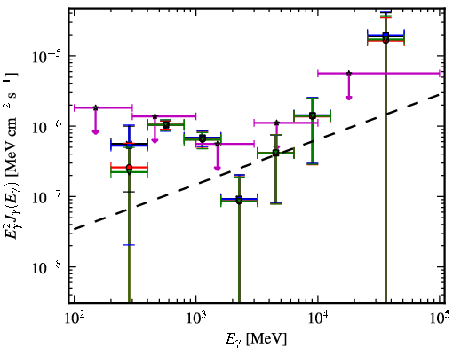 Spectra for 1FGL_J1103.7-2329
