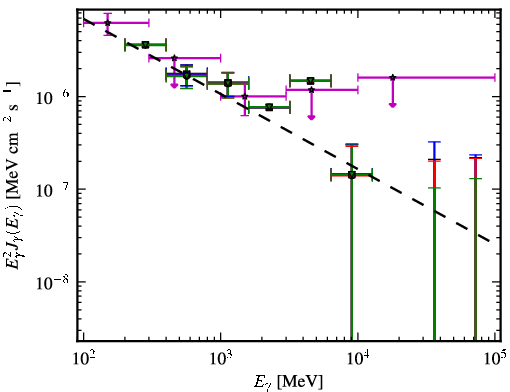 Spectra for 1FGL_J1129.2-0528