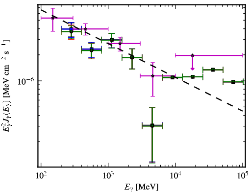 Spectra for 1FGL_J1147.7-0722