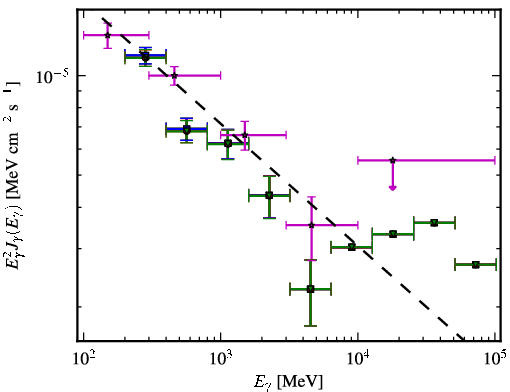 Spectra for 1FGL_J1159.4+2914