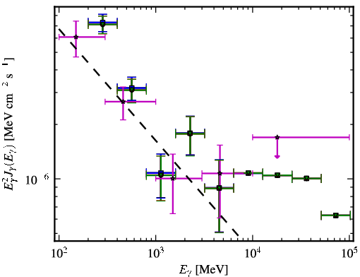 Spectra for 1FGL_J1221.4-0635