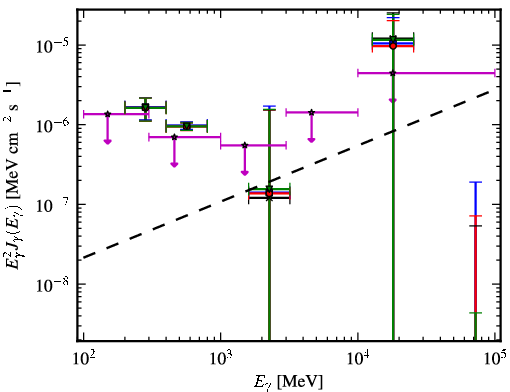 Spectra for 1FGL_J1258.3+2125
