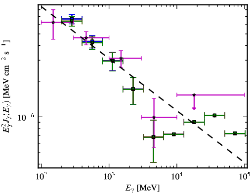 Spectra for 1FGL_J1326.6+2213
