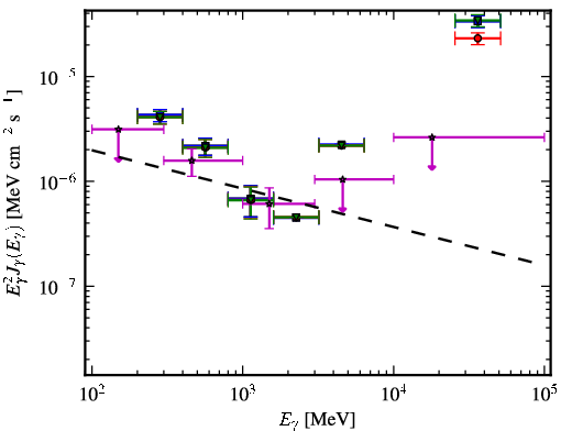 Spectra for 1FGL_J1353.3+1434