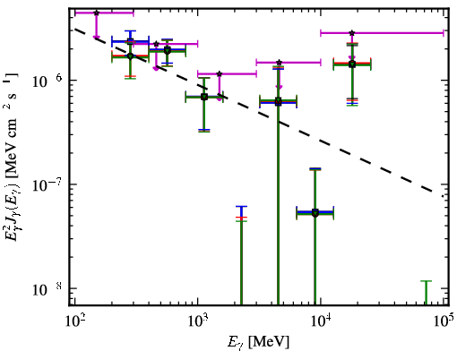 Spectra for 1FGL_J1407.9-2928